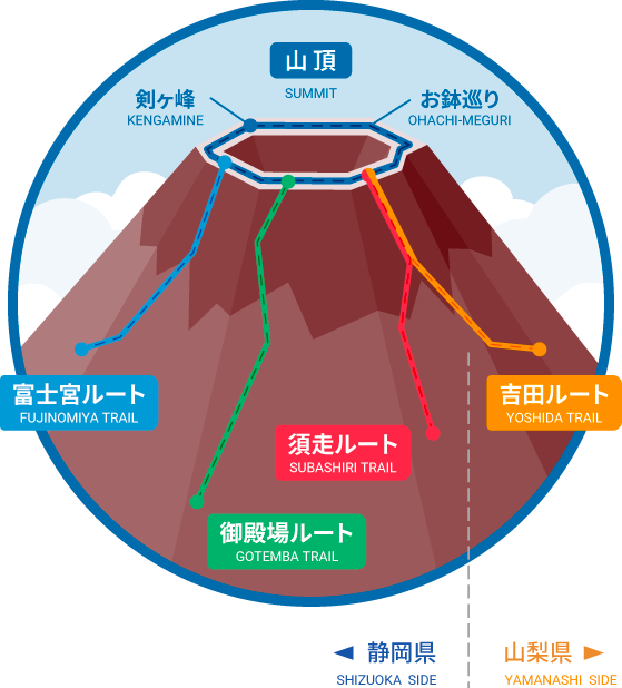 富士山の4つの登山道