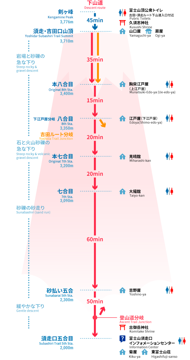 須走ルート下りマップ