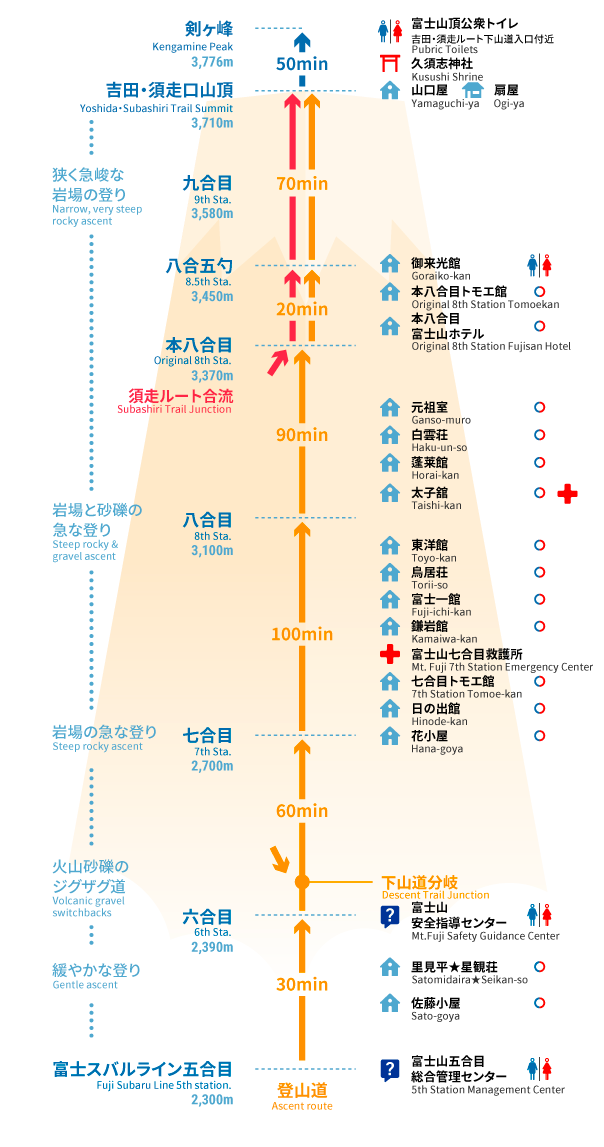 吉田ルート登りマップ