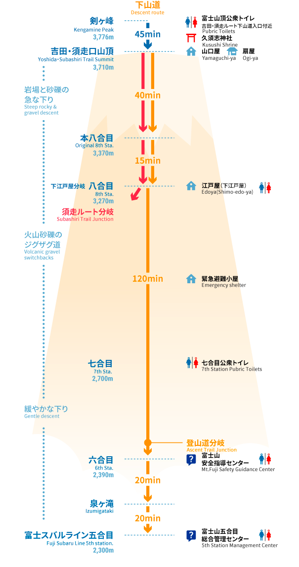 吉田ルート下りマップ